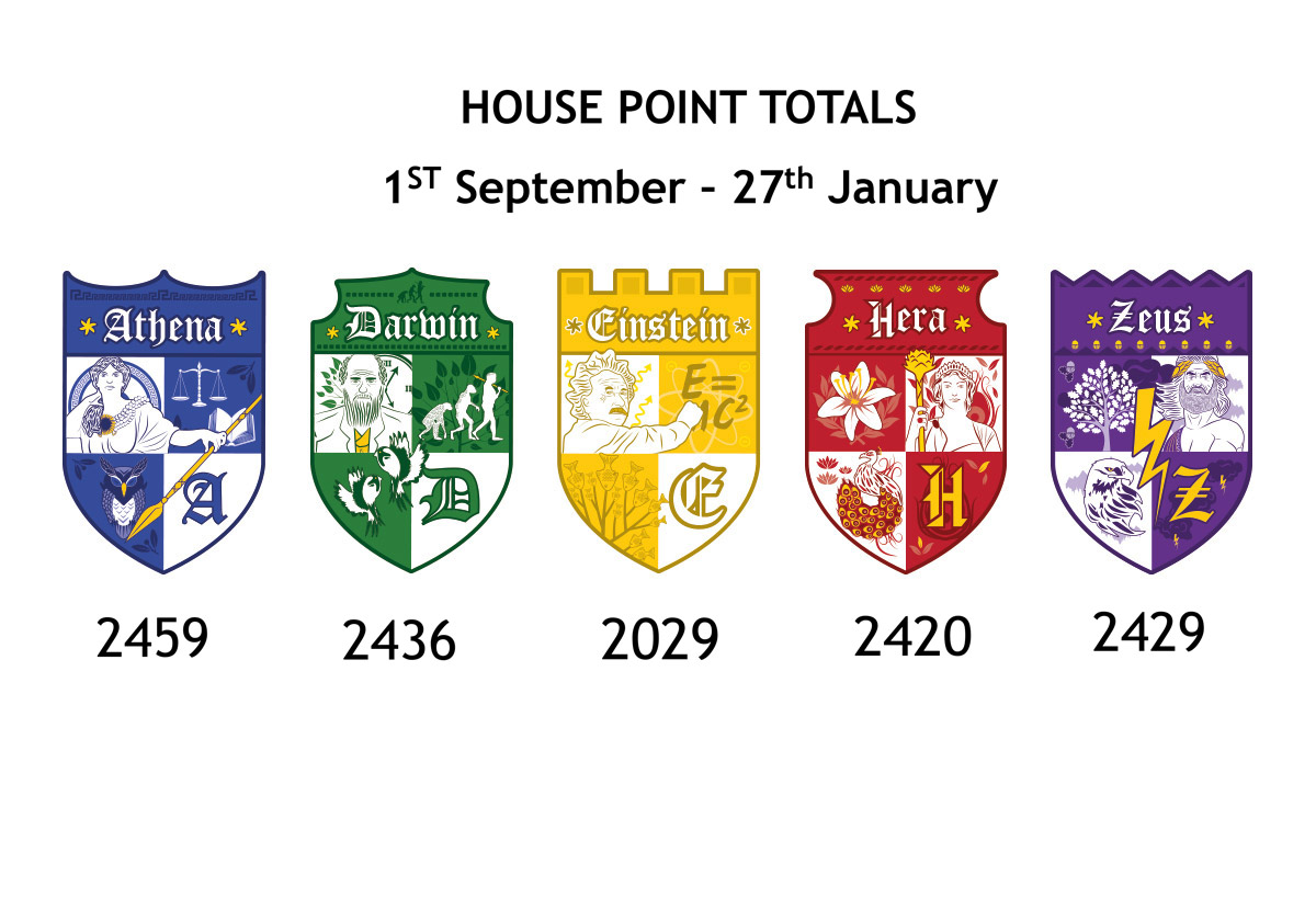 Current House Points Scores 